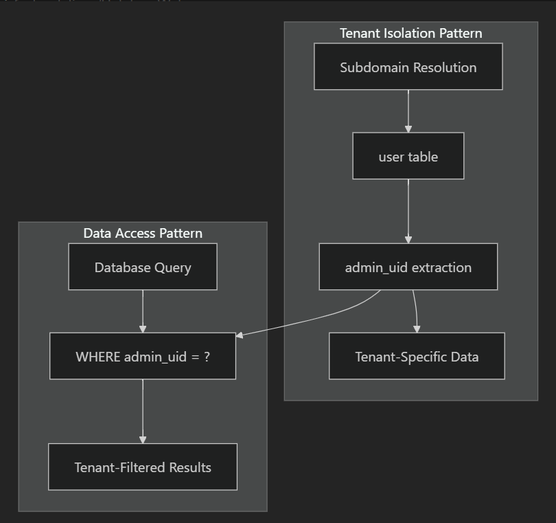 Multi-Tenant Database Architecture